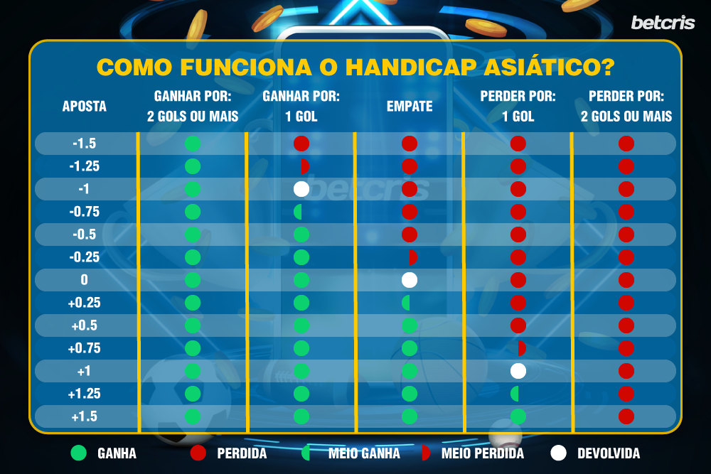 Handicap Asiático Como Apostar? - O que é, Gols, Futebol